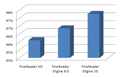 Narzędzia i zasoby Silniki OCR Abbyy FineReader 10/11 OCR Abbyy FineReader