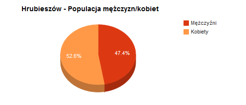 Hrubieszów jest jednym z ważniejszych ośrodków terenów nadgranicznych Lubelszczyzny. Miasto rozwija się wykorzystując swoje położenie i możliwości inwestycyjne.