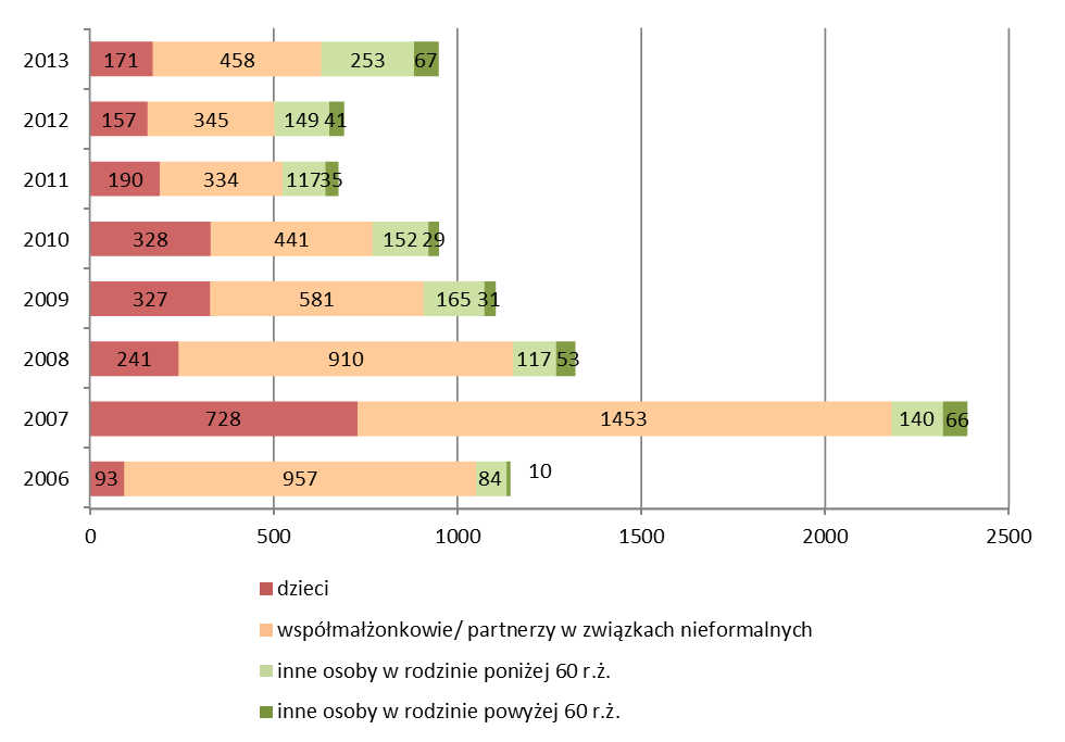 Poniższa tabela przedstawia skalę pomocy udzielonej w ramach interwencji kryzysowej. Tabela nr 4.