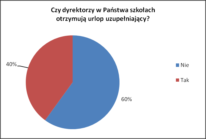 Wykres 186. Kto udziela dyrektorowi urlopu dla poratowania zdrowia? Urlop uzupełniający Tylko 40 proc.