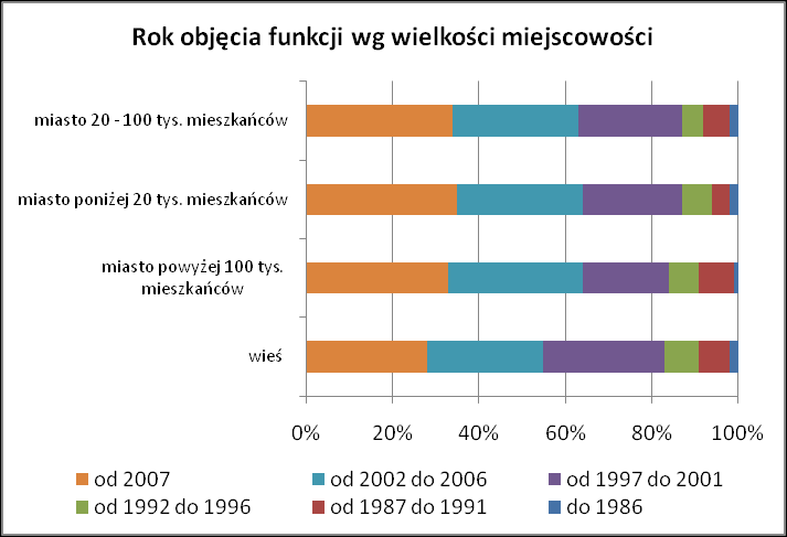 Wykres 65. Rok objęcia funkcji wg organu prowadzącego Tabela 44. Ankieta dla dyrektorów.