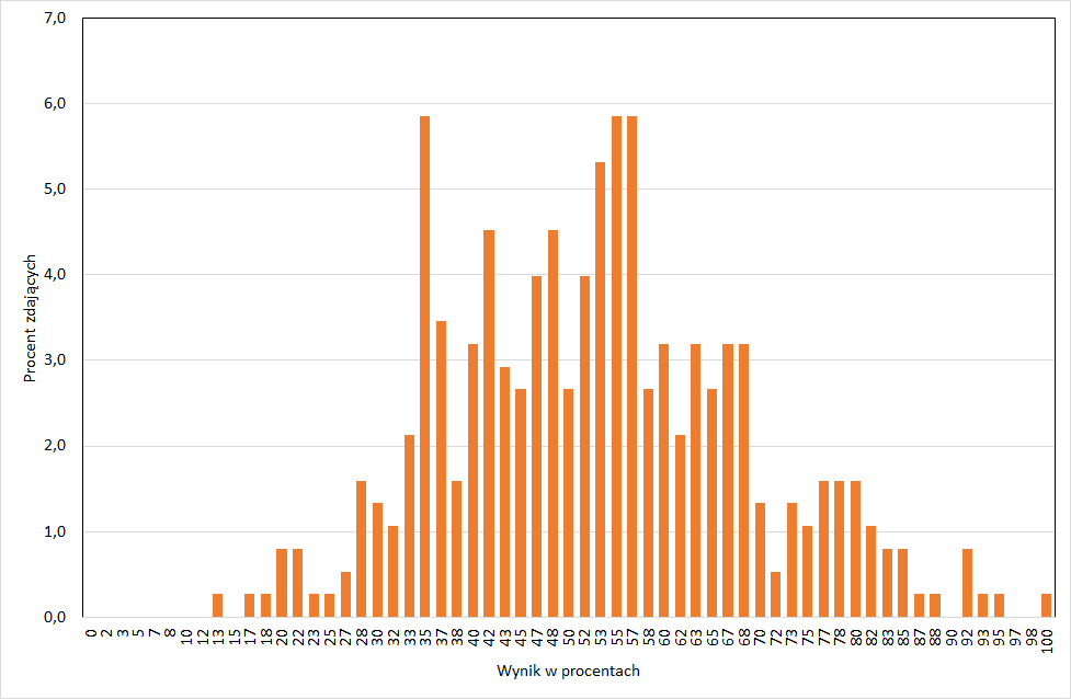 9 Sprawozdanie z egzaminu maturalnego 214 4. Podstawowe dane statystyczne Wyniki zdających Wykres 2. Rozkład wyników zdających Tabela 4.