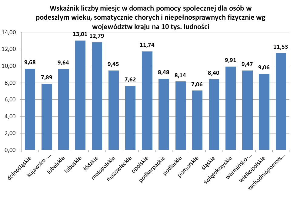 46 Lp. Tabela 30. Liczba domów pomocy społecznej i miejsc w tych domach w woj. opolskim w 2012 r. Powiat Liczba domów Ogółem Domy pomocy społecznej w woj. opolskim - powiatowe i gminne w 2012 r.