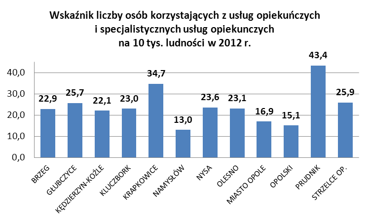 49 6.2.3 Usługi opiekuńcze W 2012 r.