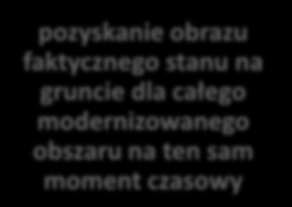 Wykorzystanie nowych technologii w pracach modernizacyjnych - korzyści skrócenie czasu przeprowadzenia modernizacji Korzyści zastosowania nowych technologii wynikających z 37 ust.