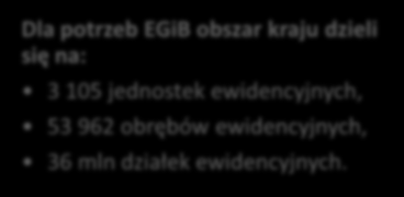 Aktualny stan EGiB w Polsce Pomorskie Warmińsko-Mazurskie Zachodnio-Pomorskie Podlaskie Kujawsko-Pomorskie Lubuskie Trójstopniowy podział terytorialny państwa: 16 województw, 380 powiatów, 2478 gmin.