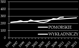 Kobiey w przedsiębiorswach usługowych prognozy 337 Wśród siedmiu wojewódzw przynależących do pierwszej grupy, największą liczbę pracujących kobie w przedsiębiorswach usługowych w roku 2015 zanoowało