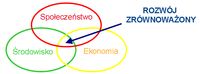 Zachowania zasady zrównoważonego rozwoju w korzystaniu z Odry, 2 to gospodarcze wykorzystanie Odry z