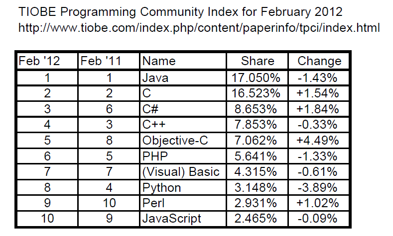 Wyniki pomiarów - TIOBE index Jak określamy