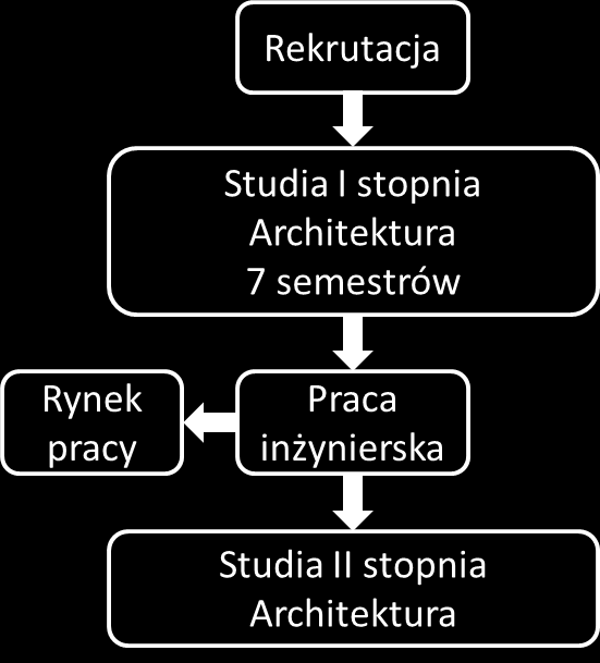 Zaliczenia praktyki inżynierskiej studentów II i III roku studiów dokonuje pełnomocnik ds.