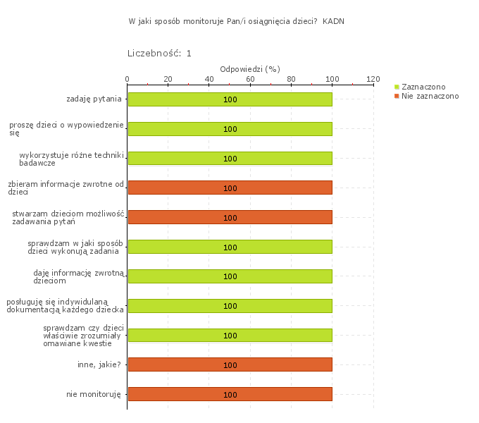 Wykres 1w Obszar badania: Wdrożone wnioski z monitorowania i analizowania osiągnięć dzieci przyczyniają się do rozwijania ich umiejętności i zainteresowań.