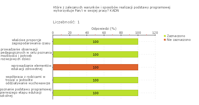 Wykres 1w Obszar badania: W przedszkolu monitoruje się i analizuje osiągnięcia każdego dziecka, uwzględniając jego możliwości rozwojowe, formułuje się i wdraża wnioski z tych analiz.