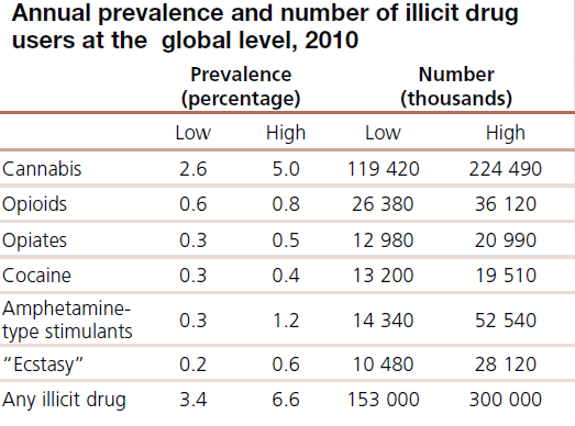 Używanie narkotyków na świecie 2010 odsetek populacji w wieku 15-64 i liczby bezwzględne W 2010 r.