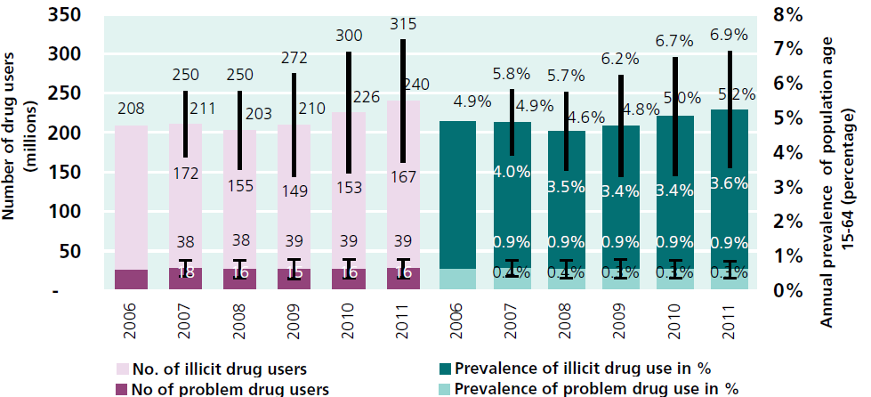 Trendy w używaniu narkotyków świat, 2006-2011 W 2011 r.