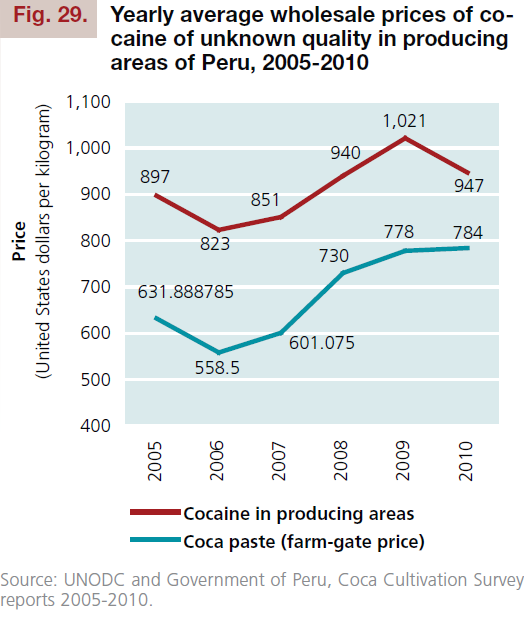 Ceny 1 kg kokainy /w kraju producenta/ Cena 1 kg kokainy w Kolumbii (2010) = 2.