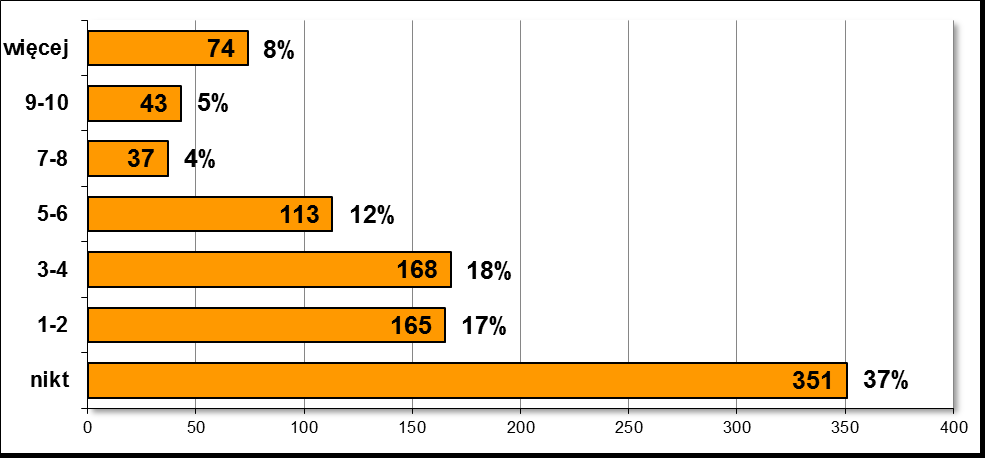 - 111 - Wykres nr 190. Ilość osób w klasie używających narkotyki / szkoły podstawowe Wykres nr 191.