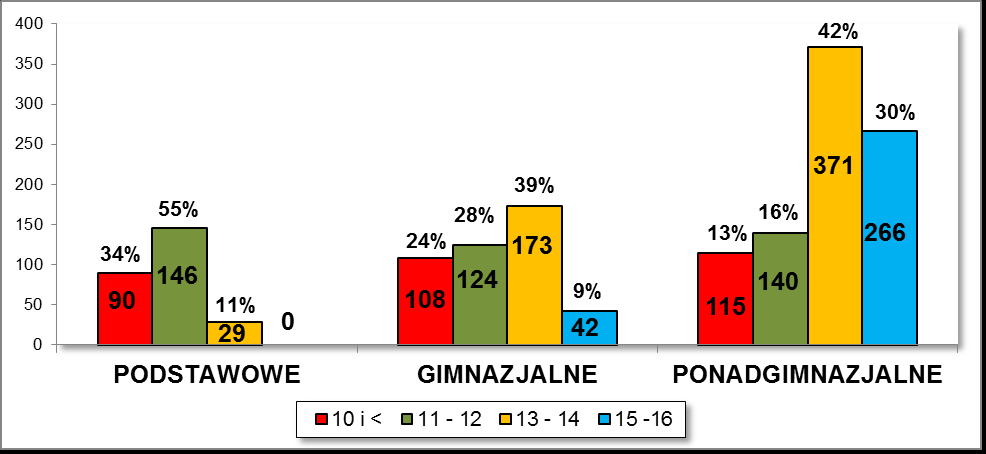 - 16 - Wykres 20. Wiek inicjacji alkoholowej / szkoły gimnazjalne Wykres nr 21.