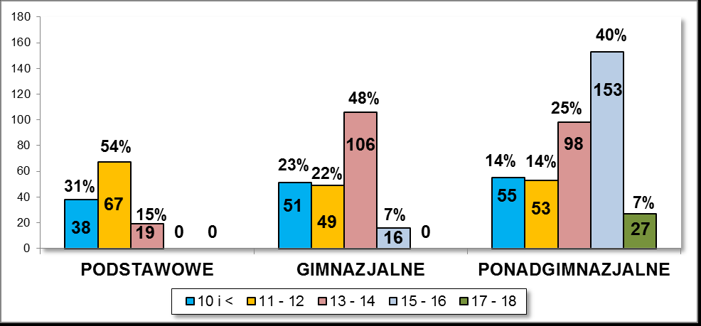 - 56 - Wykres nr 99. Wiek inicjacji nikotynowej / szkoły gimnazjalne Wykres nr 100.