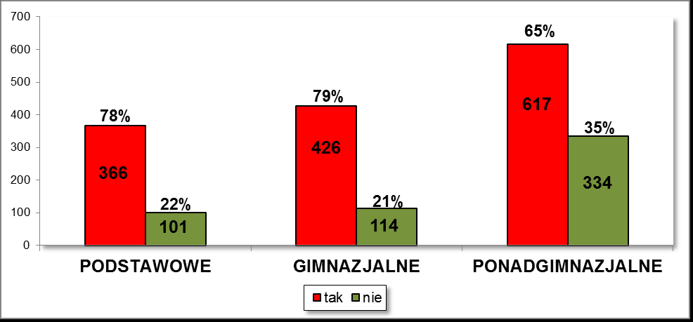 - 63 - Wykres nr 111. Używanie napojów energetyzujących / szkoły gimnazjalne Wykres nr 112.