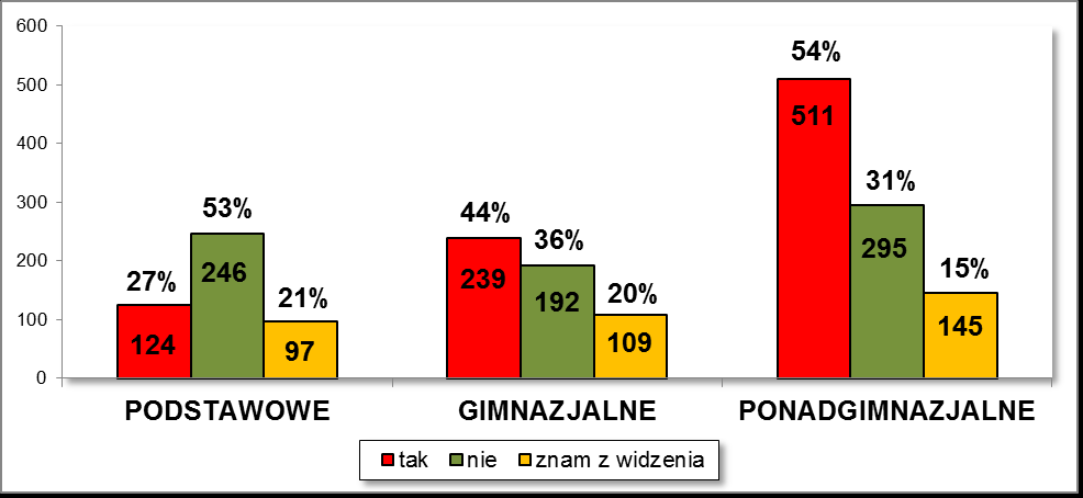 - 68 - Wykres nr 117. Znajomość z osobami używającymi narkotyków / szkoły ponadgimnazjalne Wykres nr 118.