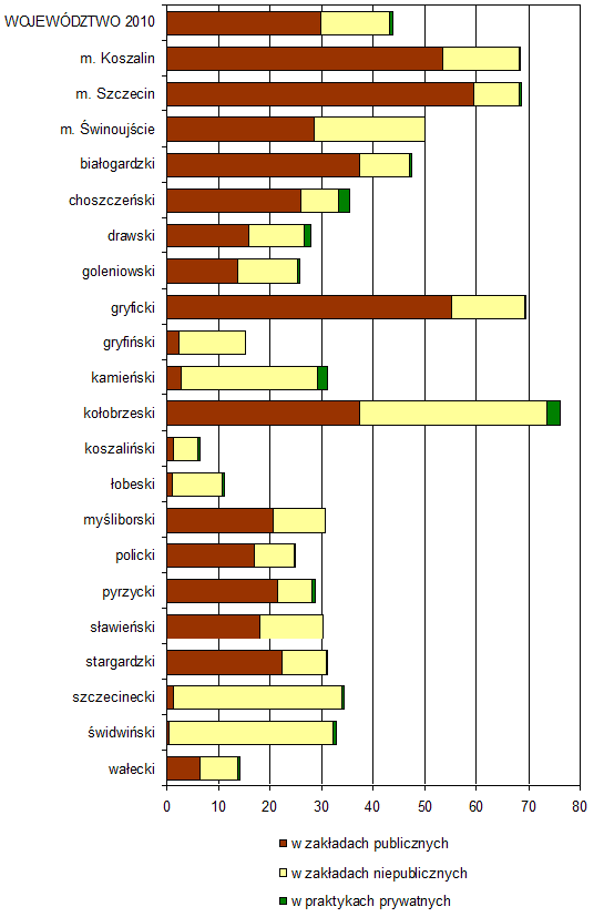 Pracujące pielęgniarki według głównego miejsca pracy wskaźnik na 10 tys. ludności W 2010 r.