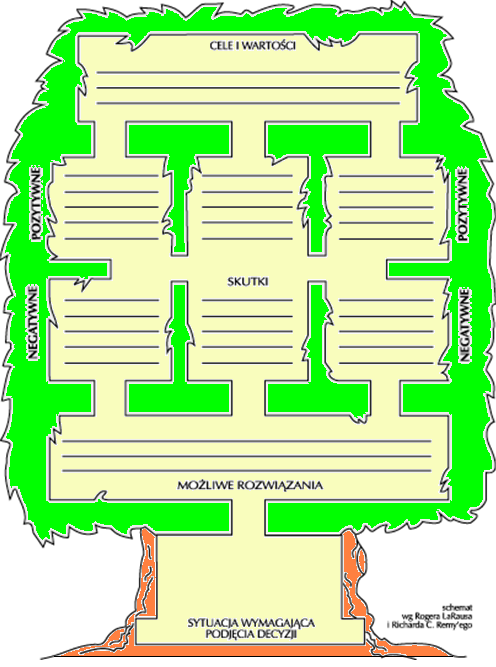 Załącznik 3 Wskazówki: W "pniu" drzewa należy wpisać, na czym polega problem decyzyjny, czyli w jakiej sprawie trzeba podjąć decyzję.