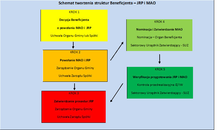 21 STRUKTURA ORGANIZACYJNA Jednostka Realizująca Projekt JRP JRP powinna zostać wydzielona ze struktur podstawowych beneficjenta (lub podmiotu upoważnionego w