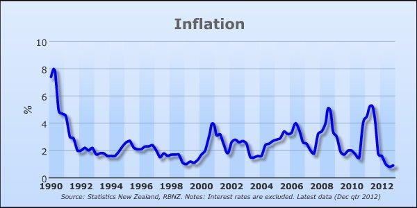 Inflation targeting w Nowej Zelandii (2) Od