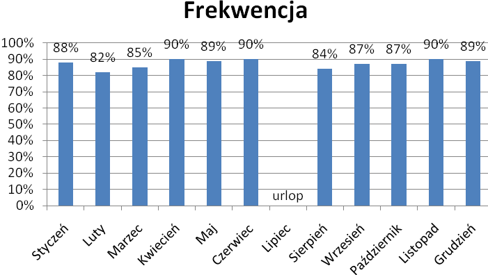 III. OGÓLNA FREKWENCJA UCZESTNIKÓW W ZAJĘCIACH WARSZTATU W POSZCZEGÓLNYCH MIESIĄCACH ROKU SPRAWOZDAWCZEGO. Tab.