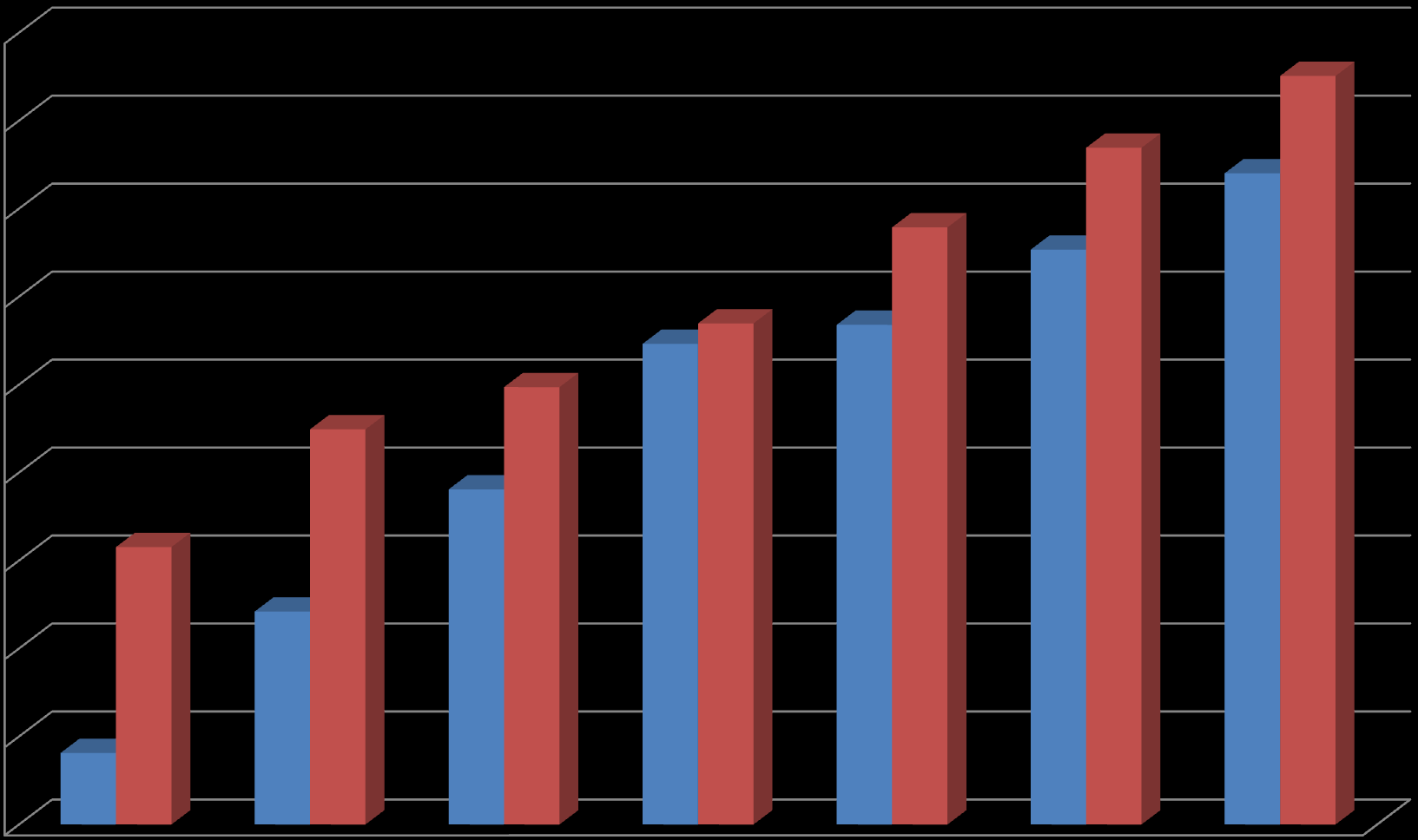 Miliony PLN Bydgoszcz Wydatki i dochody bieżące 2007-2013 1 300,00 1 275 1 250,00 1 235 1 220 1 200,00 1 189 1 177 1 150,00 1