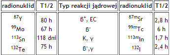 3.2. Rodzaje radioizotopów stosowanych w medycynie nuklearnej reaktorowe powstają w wyniku reakcji danego izotopu i neutronów Tab.1.