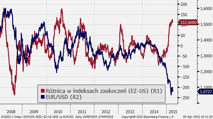 TO JESZCZE NIE KONIEC SPADKÓW EUR/USD i w samym FOMC.