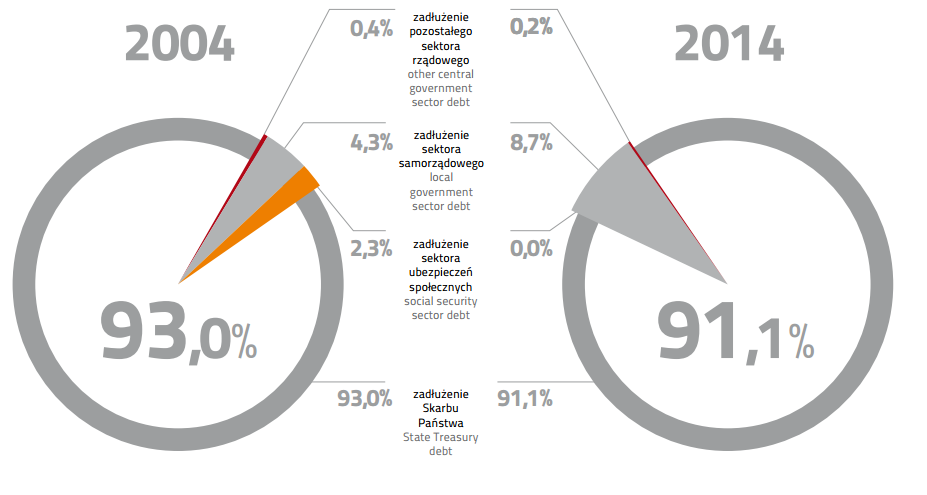 MF, DŁUG PUBLICZNY. RAPORT ROCZNY 2014 http://www.finanse.mf.