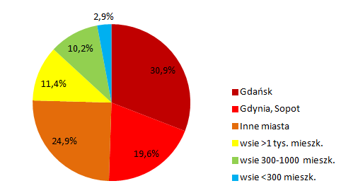 Identyfikacja podstawowych procesów i problemów