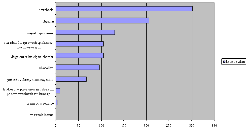 Główną przesłanką przyznania świadczeń z pomocy społecznej w gminie Wołczyn w 2012 roku było bezrobocie.