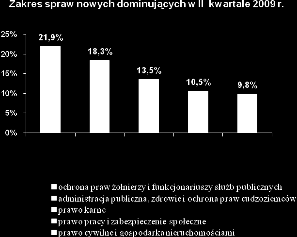 prawo pracy i zabezpieczenie społeczne 1004 10,5 prawo cywilne i gospodarka nieruchomościami 937 9,8 prawo administracyjne i sprawy mieszkaniowe 670 7,0 prawo gospodarcze, daniny publiczne i 645 6,7