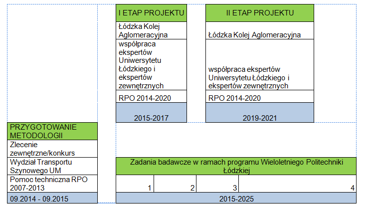 Kolejne etapy projektu (uzgodnione z jego uczestnikami): 2014-2015: Opracowanie metodologii całego cyklu badań w ramach zlecenia zewnętrznego przez Departament Infrastruktury Wydział Transportu