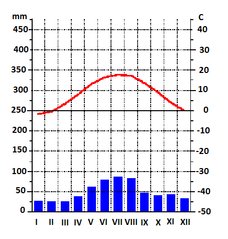 Zadanie 8 Konkurs geograficzny. Etap szkolny /5p. Przyporządkuj klimatogramy A E do stacji meteorologicznych. Następnie określ klimat (a f) charakterystyczny dla danej stacji.