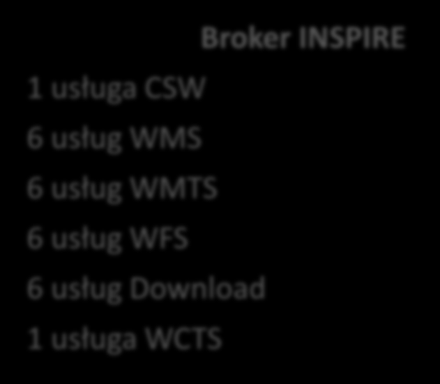 Geoportal krajowy a INSPIRE Geoportal centralny punkt dostępowy do IIP Broker krajowy 1 usługa CSW 30 usług WMS 7 usług WMTS 15