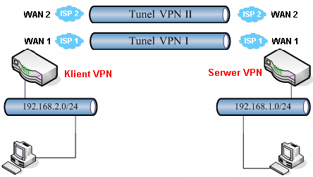 1. Konfiguracja serwera VPN 1.1. Tunel VPN I 1.2. Tunel VPN II 2. Konfiguracja klienta VPN 2.1. Tunel VPN I 2.2. Tunel VPN II 2.3. VPN TRUNK - Backup 2.3.1. Ustawienia zaawansowane Web 2.3.2. Ustawienia zaawansowane Telnet 3.