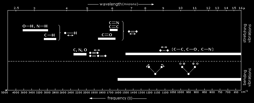 W widmie IR obserwuje się pasma: - wynikające z rozciągania wiązań drgania rozciągające - deformacji kątów między