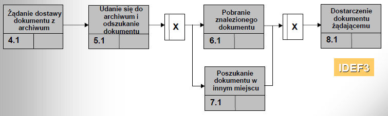 IDEF standards level