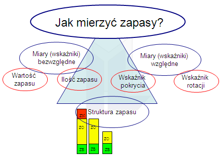 Etap I, Analiza Zapasów Analiza wskaźnikowa zapasu Szczegółowa