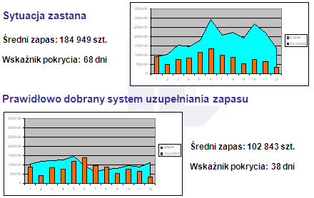 Koncepcja Zarządzania Zapasami Etap II Dobór