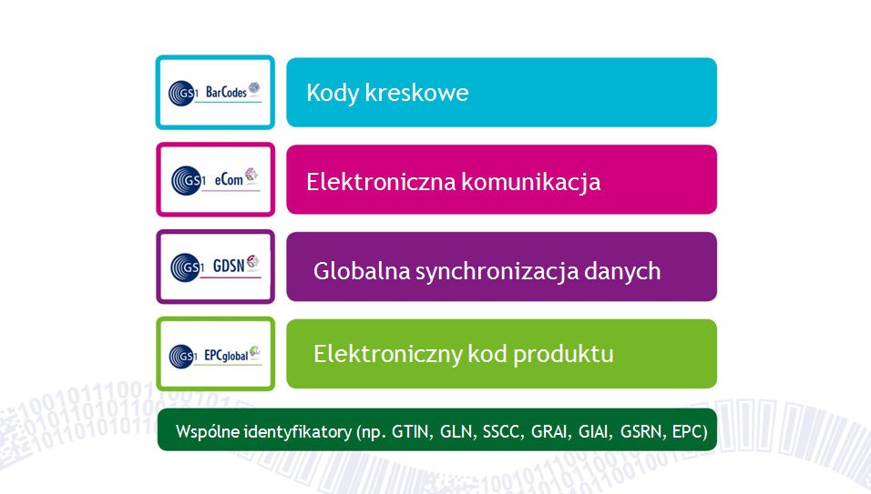 Centrum GS1 Polska Obszary działania Kody kreskowe Elektroniczna komunikacja Globalna synchronizacja