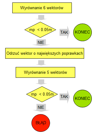 Rys. 5. Wyrównanie wektorów Ostatecznie wybierane jest rozwiązanie z mniejszym błędem połoŝenia punktu.