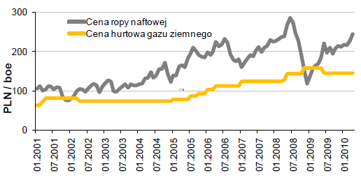 Aktualne wyzwania światowego rynku gazu w odniesieniu do Polski Sposób wyznaczania ceny koszykowej Pętla regulacyjna konsekwencją i przyczyną niskich cen Ceny ropy vs cena hurtowa gazu (PLN/boe) Na