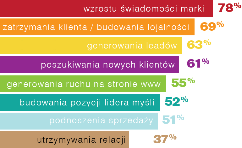 Paleta możliwości Content Marketingu jest szeroka Mnogość narzędzi Content Marketingu pozwala na różnego rodzaju kontakt z Klientem.