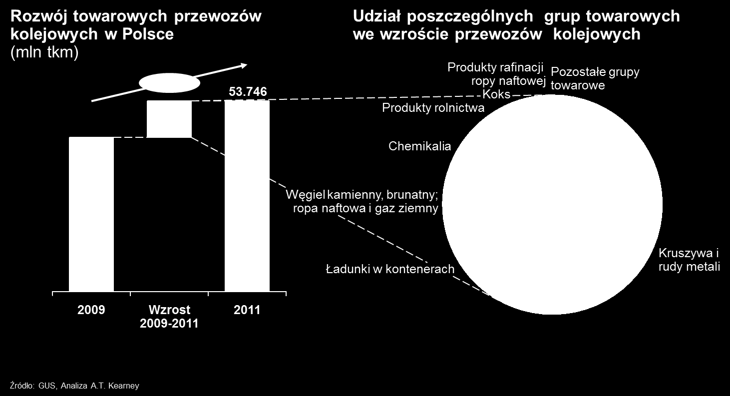 Perspektywy rozwoju rynków produktowych kolei Jak wspomniano wcześniej, na rozwój rynku kolejowych przewozów towarowych wpływać będzie dynamika rozwoju rynków towarów, które korzystają z przewozów