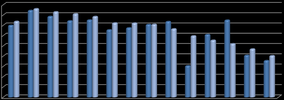 90% 80% 70% 60% 50% 40% 30% 20% 10% 0% 74% 86% 83% 81% 78% 72% 72% 71% 2004 2008 66% 60% 55% 52% 47% 40% 30% Rysunek 17.